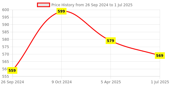 myntra.com Clora Creation Green & Gold-Toned Solid Dupatta clora creation Price History Graph from 26 Sep 2024 to 1 Jul 2025