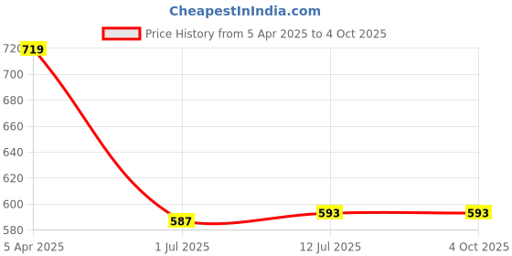 myntra.com Clora Creation Green & Gold-Toned Striped Dupatta with Gotta Patti clora creation Price History Graph from 5 Apr 2025 to 4 Oct 2025