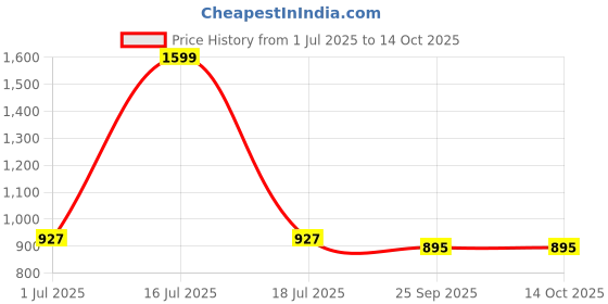 myntra.com Clora Creation Green & Gold-Toned Tie and Dye Bandhani Gotta Patti Dupatta clora creation Price History Graph from 1 Jul 2025 to 14 Oct 2025