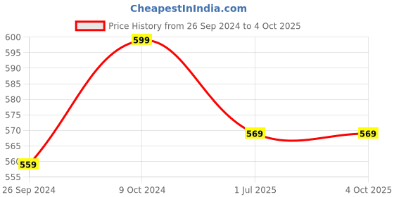 myntra.com Clora Creation Green & Gold-Toned Woven Design Dupatta clora creation Price History Graph from 26 Sep 2024 to 4 Oct 2025