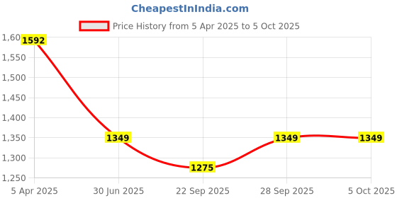 myntra.com Clora Creation Green & Silver-Toned Ethnic Motifs Embroidered Dupatta with Beads and Stones clora creation Price History Graph from 5 Apr 2025 to 4 Oct 2025