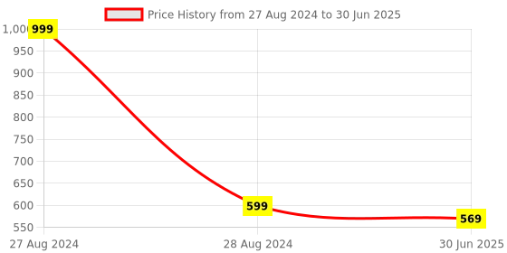 myntra.com Clora Creation Green & Silver-Toned Solid Mirror Ornamented Dupatta clora creation Price History Graph from 27 Aug 2024 to 30 Jun 2025