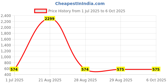myntra.com Clora Creation Green & White Ethnic Motifs Embroidered Dupatta with Thread Work clora creation Price History Graph from 1 Jul 2025 to 6 Oct 2025