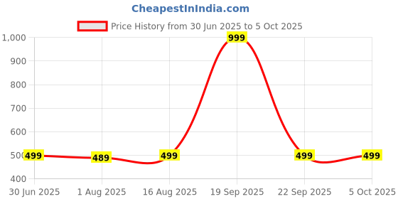 myntra.com Clora Creation Green & White Printed Pure Cotton Tie and Dye Dupatta clora creation Price History Graph from 30 Jun 2025 to 4 Oct 2025