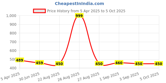myntra.com Clora Creation Green Solid Dupatta clora creation Price History Graph from 5 Apr 2025 to 5 Oct 2025