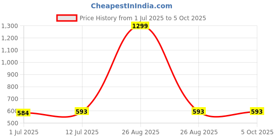 myntra.com Clora Creation Grey & Gold-Coloured Ethnic Motifs Embroidered Dupatta with Gotta Patti clora creation Price History Graph from 1 Jul 2025 to 4 Oct 2025