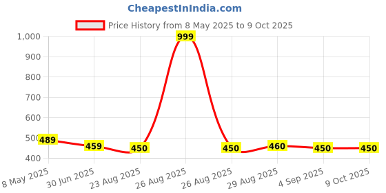 myntra.com Clora Creation Grey & Gold-Toned Cotton Tussar Dupatta clora creation Price History Graph from 8 May 2025 to 9 Oct 2025
