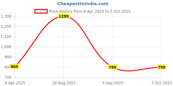 myntra.com Clora Creation Grey & Gold-Toned Embroidered Dupatta with Sequinned clora creation Price History Graph from 8 Apr 2025 to 4 Oct 2025