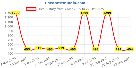 myntra.com Clora Creation Grey & Gold-Toned Ethnic Motifs Embroidered Dupatta clora creation Price History Graph from 7 Mar 2025 to 21 Oct 2025