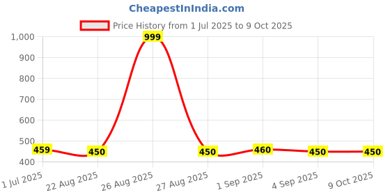 myntra.com Clora Creation Grey & Gold-Toned Solid Cotton Tussar Dupatta clora creation Price History Graph from 1 Jul 2025 to 9 Oct 2025