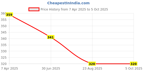 myntra.com Clora Creation Grey & Gold-Toned Striped Dupatta clora creation Price History Graph from 7 Apr 2025 to 4 Oct 2025
