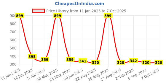 myntra.com Clora Creation Grey & Gold-Toned Striped Dupatta clora creation Price History Graph from 11 Jan 2025 to 7 Oct 2025