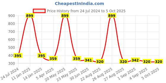 myntra.com Clora Creation Grey & Gold-Toned Striped Dupatta clora creation Price History Graph from 24 Jul 2024 to 5 Oct 2025