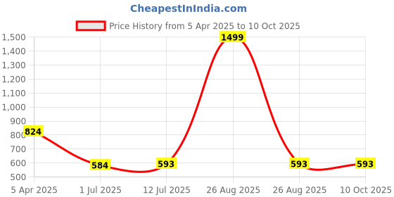 myntra.com Clora Creation Grey & Gold-Toned Woven Design Banarasi Silk Dupatta clora creation Price History Graph from 5 Apr 2025 to 10 Oct 2025