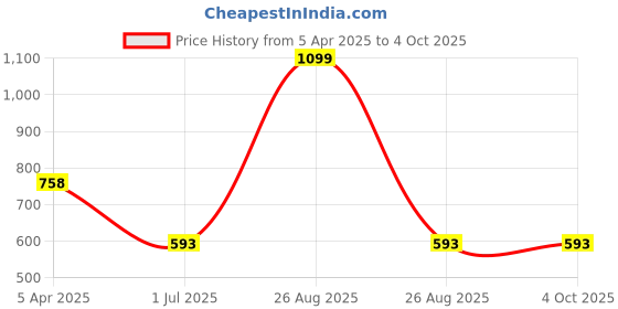 myntra.com Clora Creation Grey & Gold-Toned Woven Design Banarsi Silk Dupatta clora creation Price History Graph from 5 Apr 2025 to 4 Oct 2025