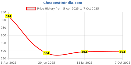 myntra.com Clora Creation Grey & Gold-Toned Woven Design Dupatta clora creation Price History Graph from 5 Apr 2025 to 6 Oct 2025