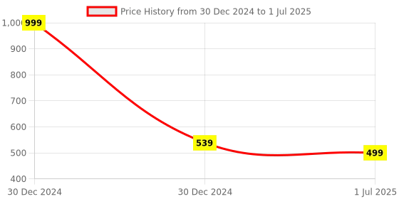myntra.com Clora Creation Grey & Gold-Toned Woven Design Dupatta with Zari clora creation Price History Graph from 30 Dec 2024 to 1 Jul 2025