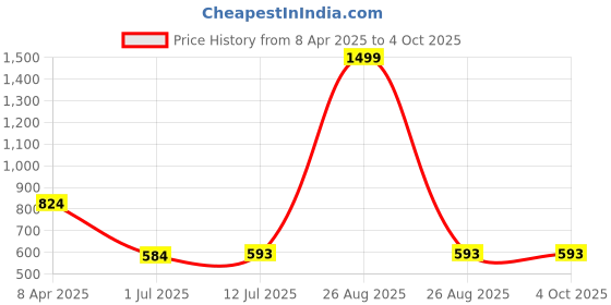myntra.com Clora Creation Grey & Green Woven Design Banarsi Silk Dupatta clora creation Price History Graph from 8 Apr 2025 to 4 Oct 2025