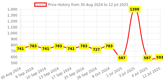 myntra.com Clora Creation Grey & Silver-Toned Embroidered Dupatta With Sequinned clora creation Price History Graph from 30 Aug 2024 to 12 Jul 2025
