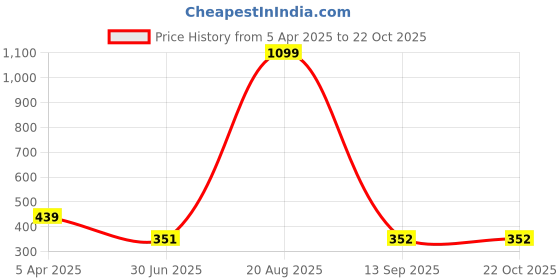 myntra.com Clora Creation Grey Embellished Dupatta clora creation Price History Graph from 5 Apr 2025 to 21 Oct 2025