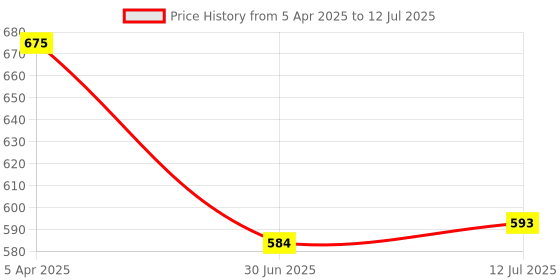 myntra.com Clora Creation Grey Solid Chiffon Dupatta clora creation Price History Graph from 5 Apr 2025 to 12 Jul 2025