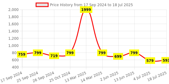 myntra.com Clora Creation Hem Design Straight Palazzos clora creation Price History Graph from 17 Sep 2024 to 18 Jul 2025