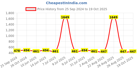 myntra.com Clora Creation High Neck Fitted Top clora creation Price History Graph from 25 Sep 2024 to 18 Oct 2025