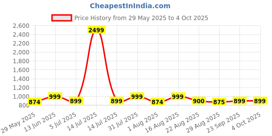 myntra.com Clora Creation High Rise Gotta Patti Flared Maxi Skirt clora creation Price History Graph from 29 May 2025 to 4 Oct 2025