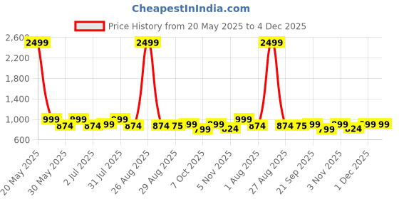 myntra.com Clora Creation High RiseGotta Patti Flared Maxi Skirt clora creation Price History Graph from 20 May 2025 to 4 Dec 2025