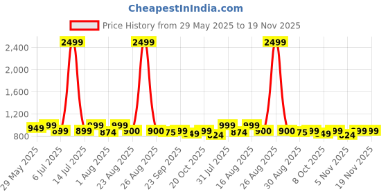 myntra.com Clora Creation High RiseGotta Patti Flared Maxi Skirt clora creation Price History Graph from 29 May 2025 to 18 Nov 2025