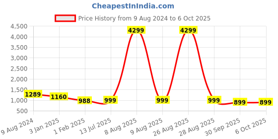 myntra.com Clora Creation Hooded Sweatshirt With Trouser clora creation Price History Graph from 9 Aug 2024 to 6 Oct 2025