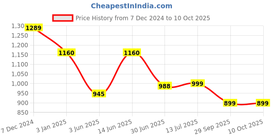 myntra.com Clora Creation Hooded Sweatshirt With Trousers clora creation Price History Graph from 7 Dec 2024 to 10 Oct 2025