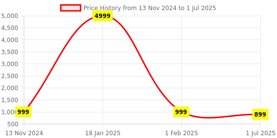 myntra.com Clora Creation Ikat-Printed Cotton Tunic With Trouser clora creation Price History Graph from 13 Nov 2024 to 1 Jul 2025