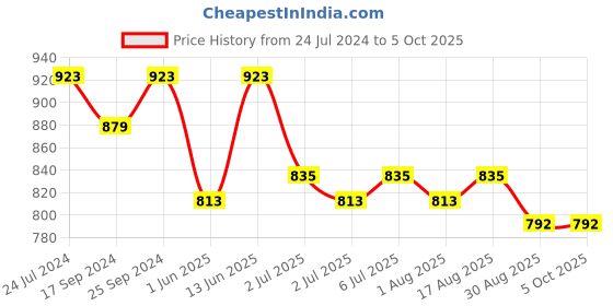myntra.com Clora Creation Kantha Work Afghani Salwar clora creation Price History Graph from 24 Jul 2024 to 4 Oct 2025