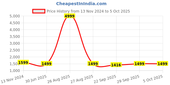 myntra.com Clora Creation Kantha Work Cotton Tunic With Afghani Pants Co-Ords clora creation Price History Graph from 13 Nov 2024 to 4 Oct 2025