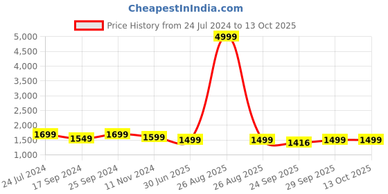 myntra.com Clora Creation Kantha Work Mandarin Collar Tunic Top with Dhoti Co-Ords clora creation Price History Graph from 24 Jul 2024 to 12 Oct 2025