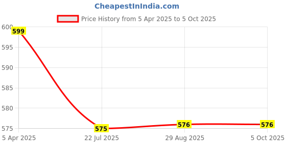myntra.com Clora Creation Leheriya Dyed Dupatta With Gotta Patti clora creation Price History Graph from 5 Apr 2025 to 5 Oct 2025