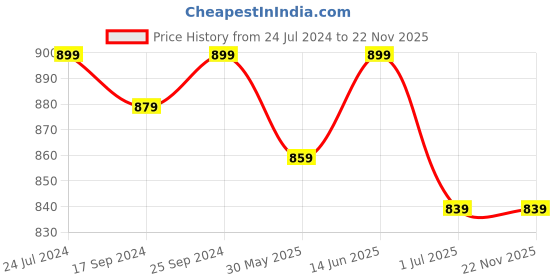 myntra.com Clora Creation Loose Fit Cotton Afghani Salwar clora creation Price History Graph from 24 Jul 2024 to 22 Nov 2025