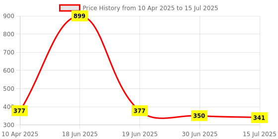 myntra.com Clora Creation Magenta & Beige Striped Dupatta clora creation Price History Graph from 10 Apr 2025 to 15 Jul 2025
