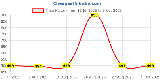 myntra.com Clora Creation Magenta & Gold-Coloured Embroidered Dupatta clora creation Price History Graph from 13 Jul 2025 to 5 Oct 2025