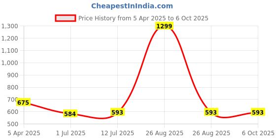 myntra.com Clora Creation Magenta & Gold Gotta Patti Embroidered Dupatta clora creation Price History Graph from 5 Apr 2025 to 4 Oct 2025