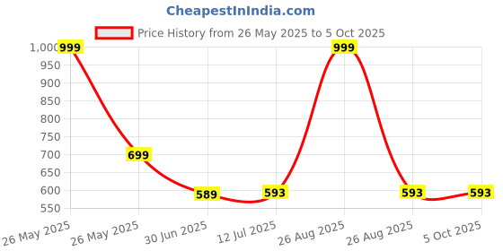 myntra.com Clora Creation Magenta & Gold Printed Dupatta with Gotta Patti Details clora creation Price History Graph from 26 May 2025 to 4 Oct 2025