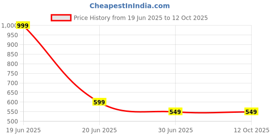 myntra.com Clora Creation Magenta & Gold Printed Kota Cotton Dupatta with Zari Woven Border clora creation Price History Graph from 19 Jun 2025 to 12 Oct 2025