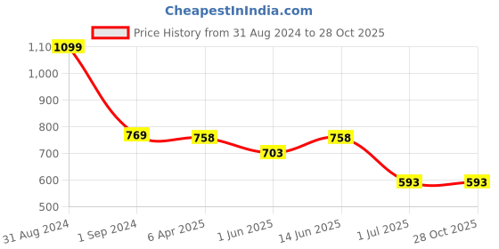 myntra.com Clora Creation Magenta & Gold-Toned Banarasi Silk Woven Design Dupatta clora creation Price History Graph from 31 Aug 2024 to 28 Oct 2025