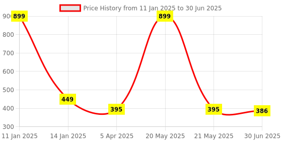 myntra.com Clora Creation Magenta & Gold-Toned Checked Dupatta clora creation Price History Graph from 11 Jan 2025 to 30 Jun 2025