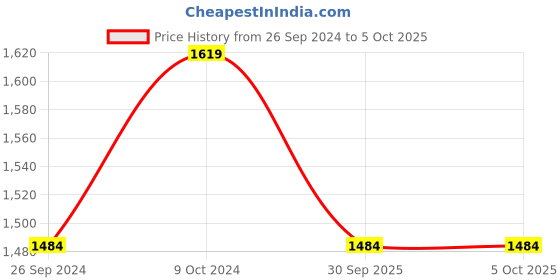 myntra.com Clora Creation Magenta & Gold-Toned Ethnic Motifs Embroidered Dupatta with Gotta Patti clora creation Price History Graph from 26 Sep 2024 to 4 Oct 2025