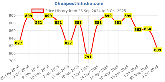myntra.com Clora Creation Magenta & Gold-Toned Ethnic Motifs Embroidered Velvet Dupatta with Gotta Patti clora creation Price History Graph from 26 Sep 2024 to 4 Oct 2025