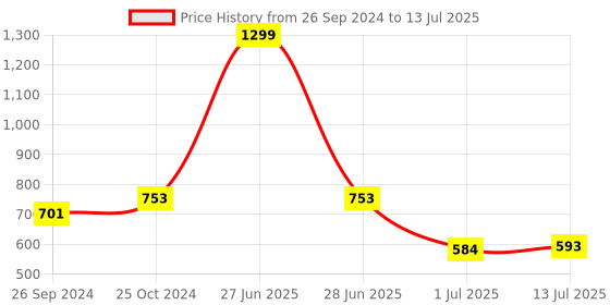 myntra.com Clora Creation Magenta & Gold-Toned Net Dupatta With Embellished Gotta Patti clora creation Price History Graph from 26 Sep 2024 to 13 Jul 2025