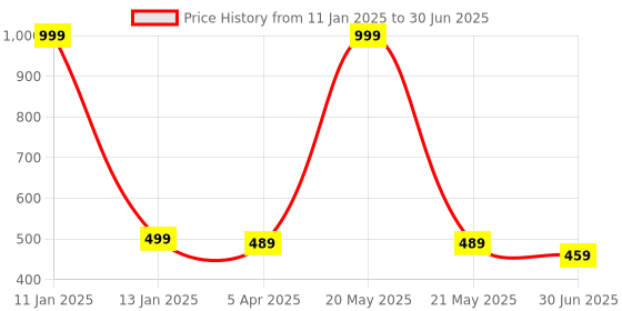 myntra.com Clora Creation Magenta & Gold-Toned Solid Dupatta clora creation Price History Graph from 11 Jan 2025 to 30 Jun 2025