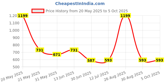 myntra.com Clora Creation Magenta & Gold-Toned Striped Dupatta with Gotta Patti clora creation Price History Graph from 20 May 2025 to 4 Oct 2025